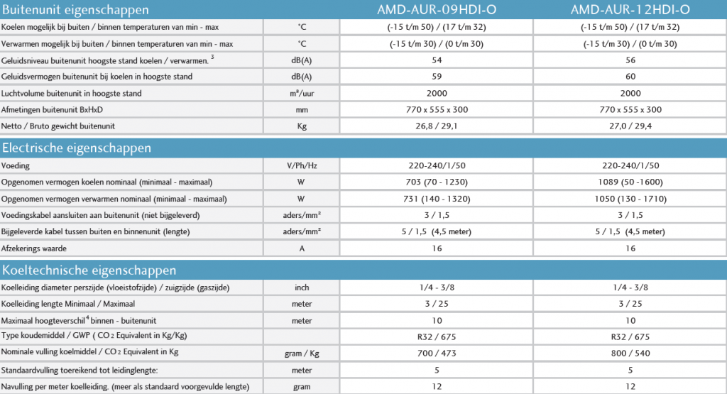Maxicool AMD-AUR-12HDI AURORA specificaties airconditioning