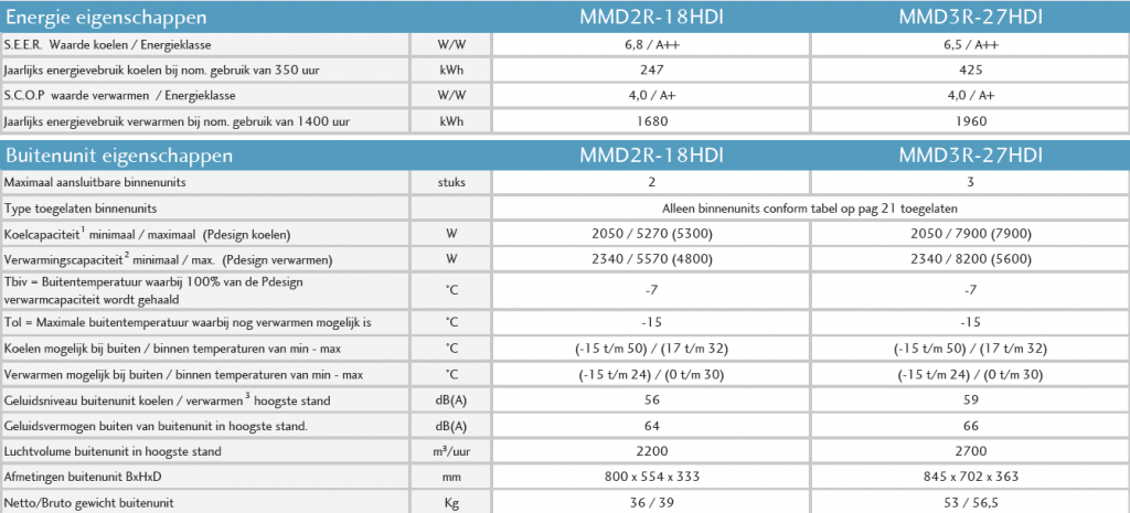 Maxicool MMD2R-18-0912 airconditioning specificaties