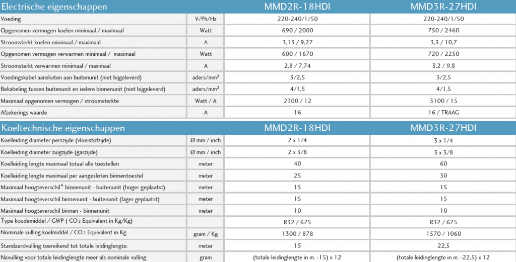 Maxicool MMD2R-18-0912 airconditioning specificaties 2
